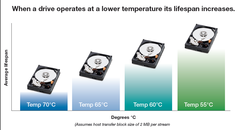 nhiệt độ hoạt động ổ cứng camera giám sát