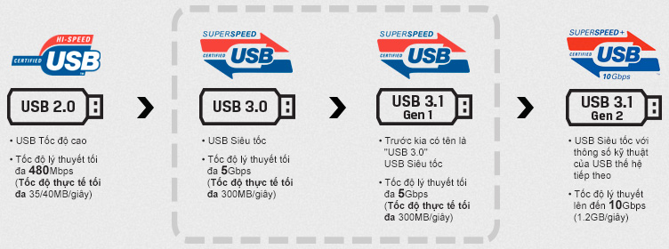 USB có những chuẩn nào, cách gọi tên và phân biệt giữa các chuẩn USB