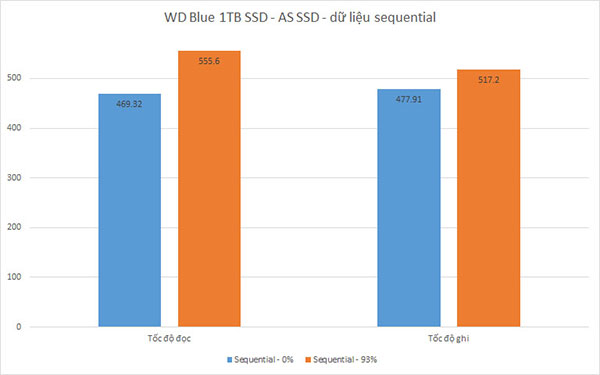 Test SSD Blue bằng AS SSD sequential