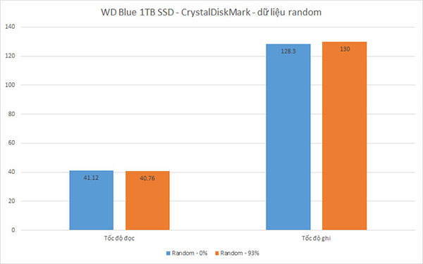 Test SSD Blue bằng CrystalDiskMark random