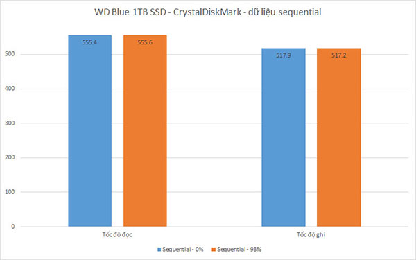 Test SSD Blue bằng CrystalDiskMark sequential