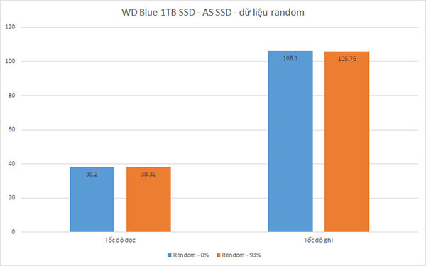 Test SSD Blue bằng AS SSD random