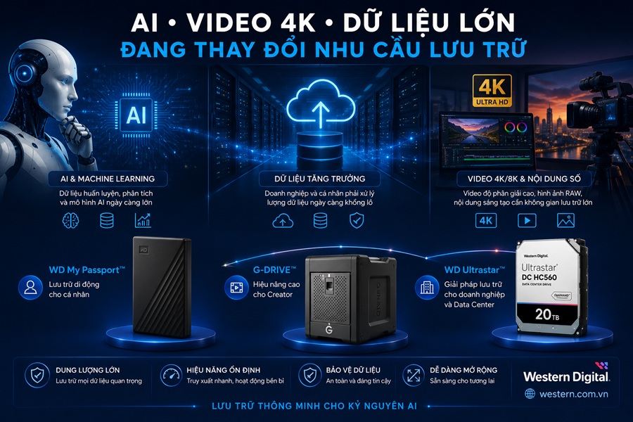 AI, video 4K và dữ liệu lớn đang thay đổi nhu cầu lưu trữ như thế nào?